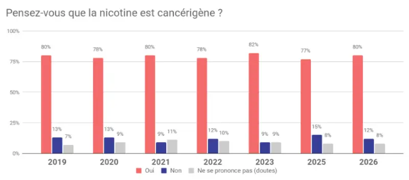 La nicotine est cancérigène dans la tête des Français