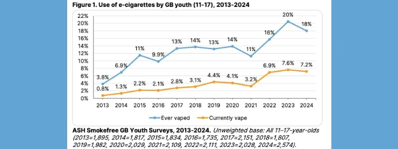 Les statistiques des enfants qui vapotent au Royaume-Uni