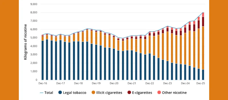 Le tabac illégal et la vape issue du marché noir en Australie sont en hausse