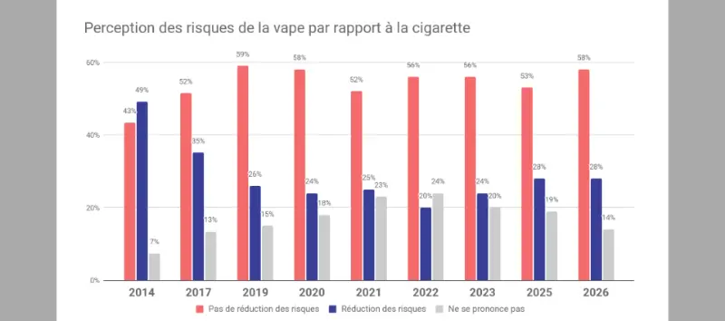Sondage FIVAPE : la perception de la vape en France