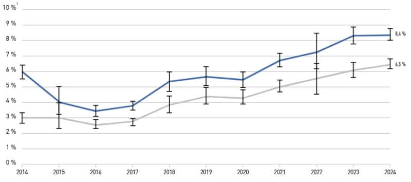 L'évolution du nombre de vapoteurs en France