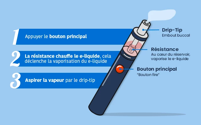 Fonctionnement d'une cigarette électronique