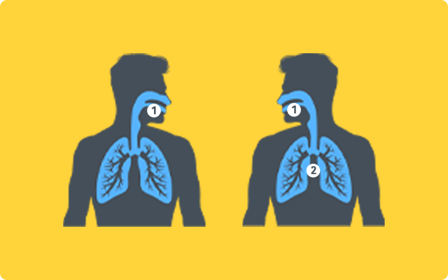 Inhalation directe ou indirecte