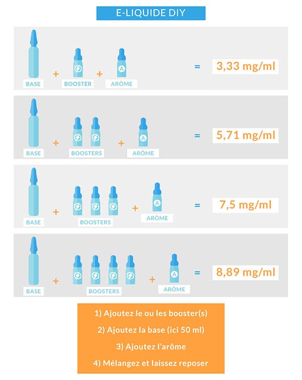 DIY e-liquide