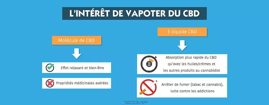Quel est l'intérêt de vapoter du CBD ?