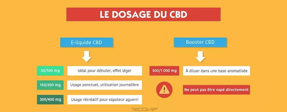Dosage CBD : Quel taux choisir pour son e-liquide ?