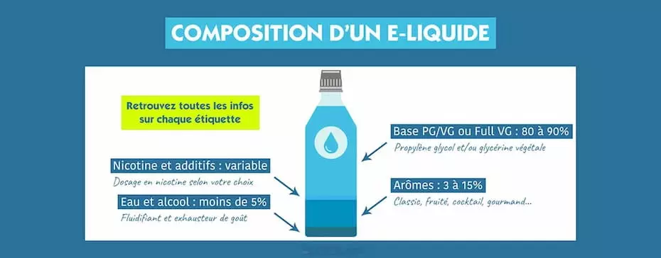 Quelle est la composition d'un e-liquide pour cigarette électronique ?