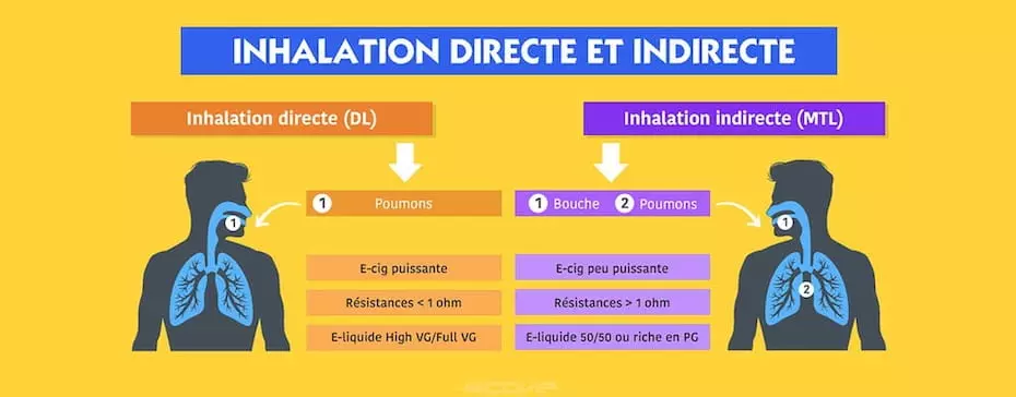 DL ou MTL : qu'est-ce que l'inhalation directe ou indirecte ?